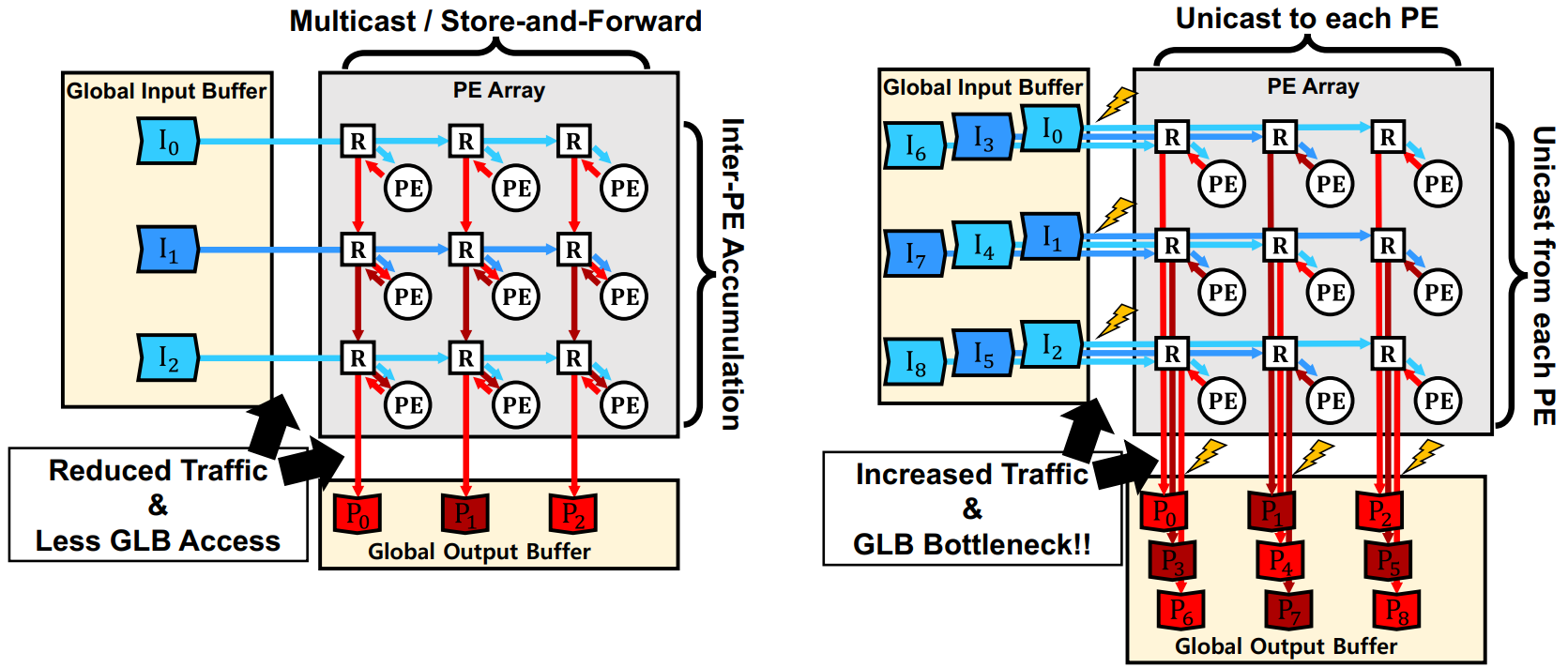 SoC On-Chip Network